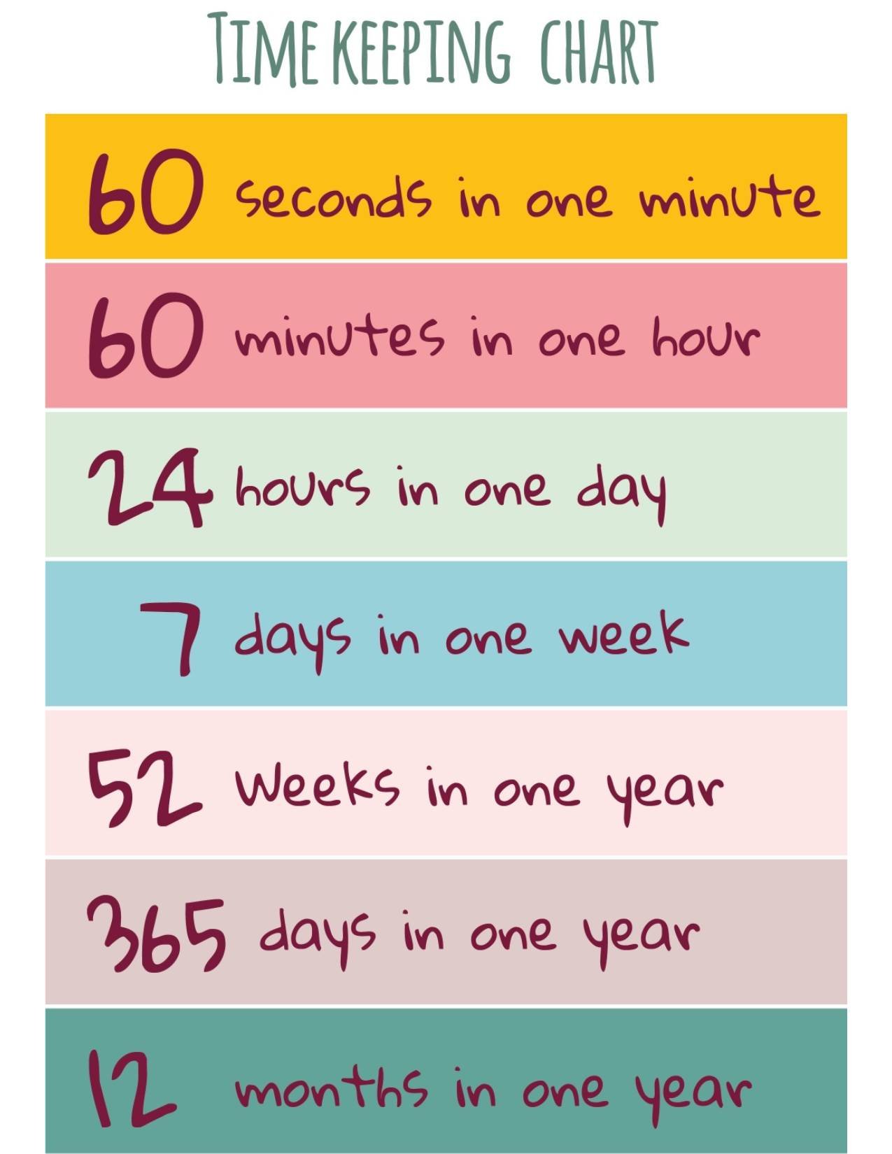 time chart